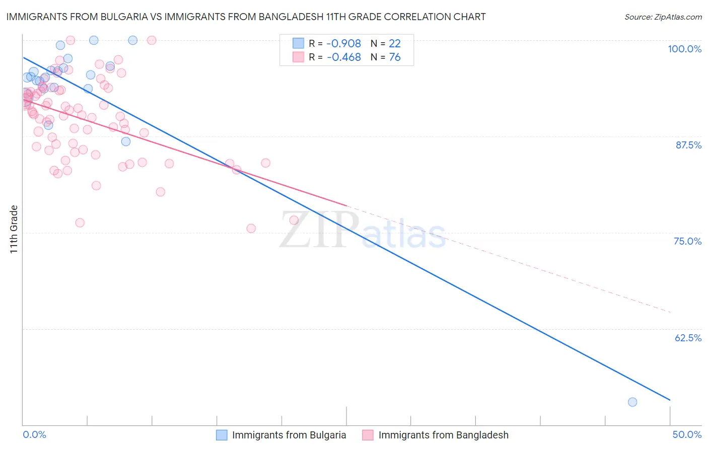 Immigrants from Bulgaria vs Immigrants from Bangladesh 11th Grade