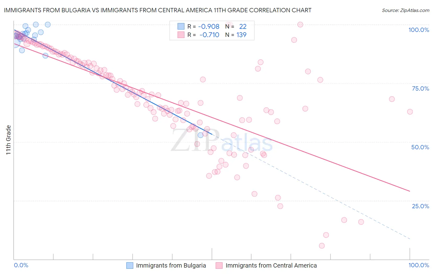 Immigrants from Bulgaria vs Immigrants from Central America 11th Grade