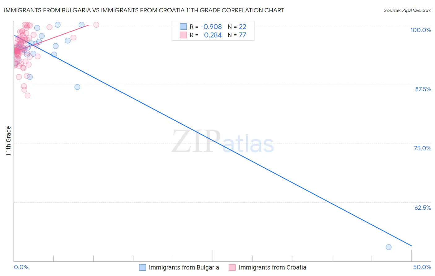 Immigrants from Bulgaria vs Immigrants from Croatia 11th Grade