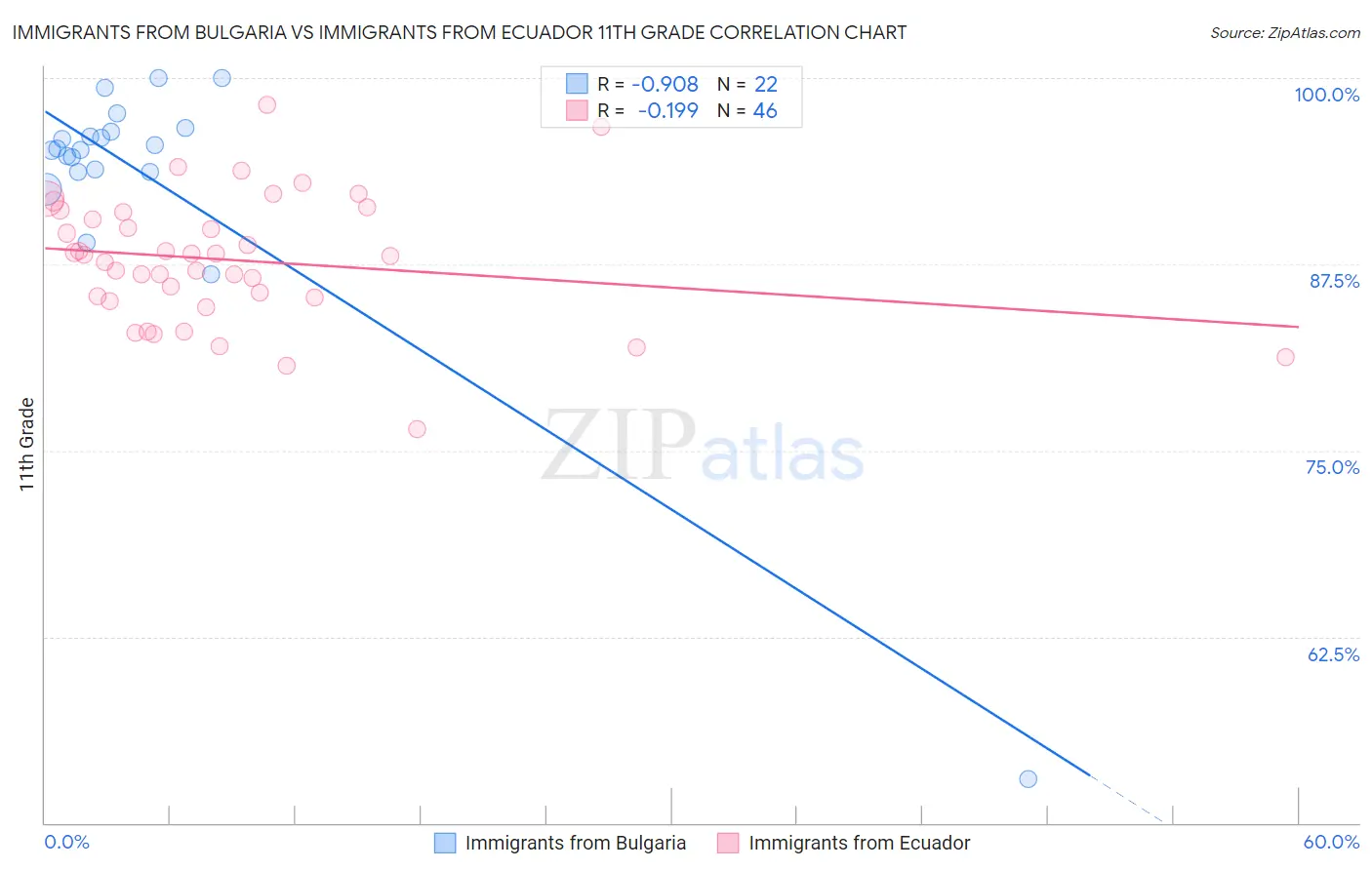 Immigrants from Bulgaria vs Immigrants from Ecuador 11th Grade