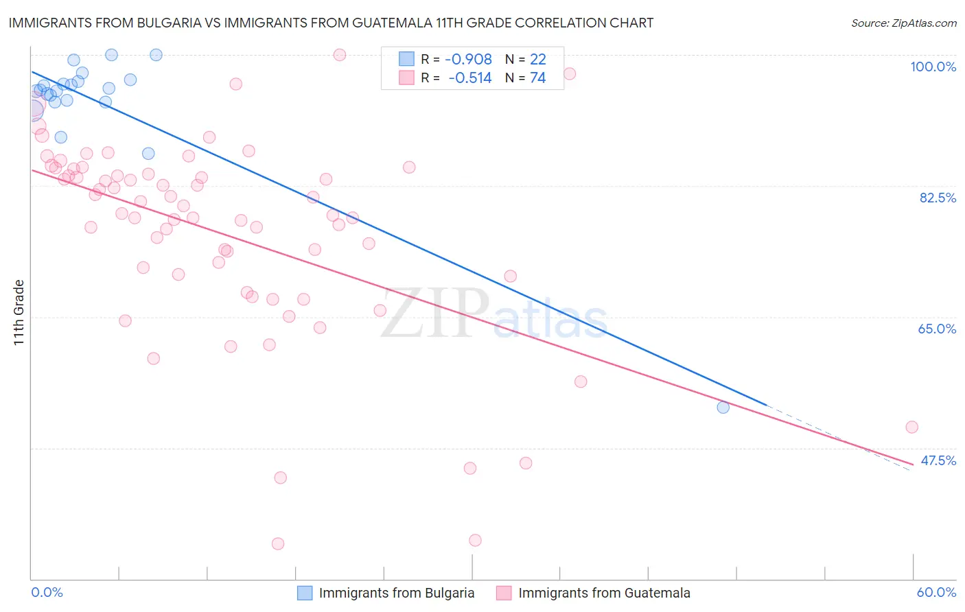 Immigrants from Bulgaria vs Immigrants from Guatemala 11th Grade