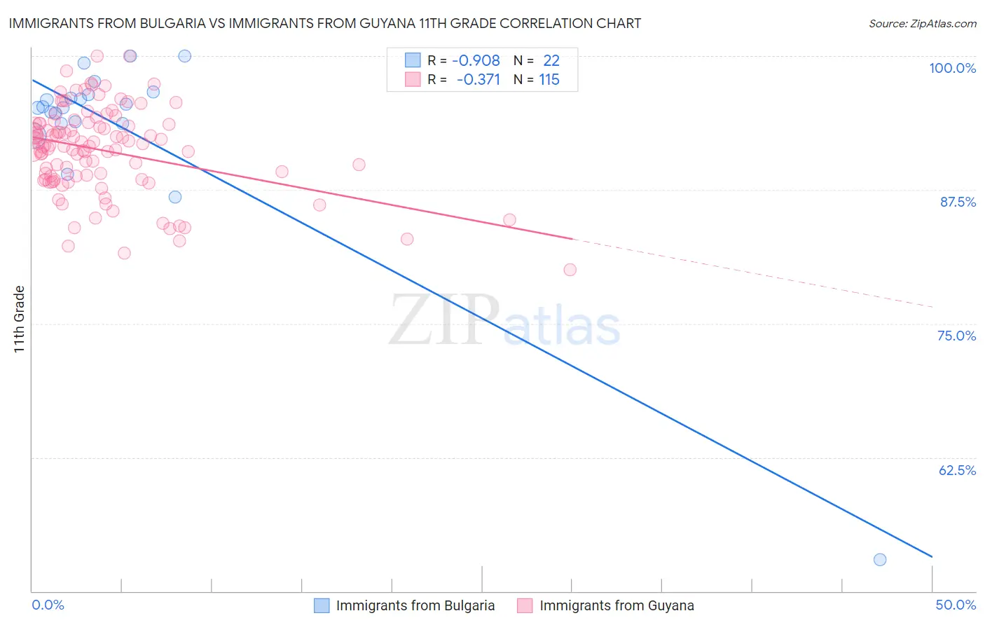 Immigrants from Bulgaria vs Immigrants from Guyana 11th Grade