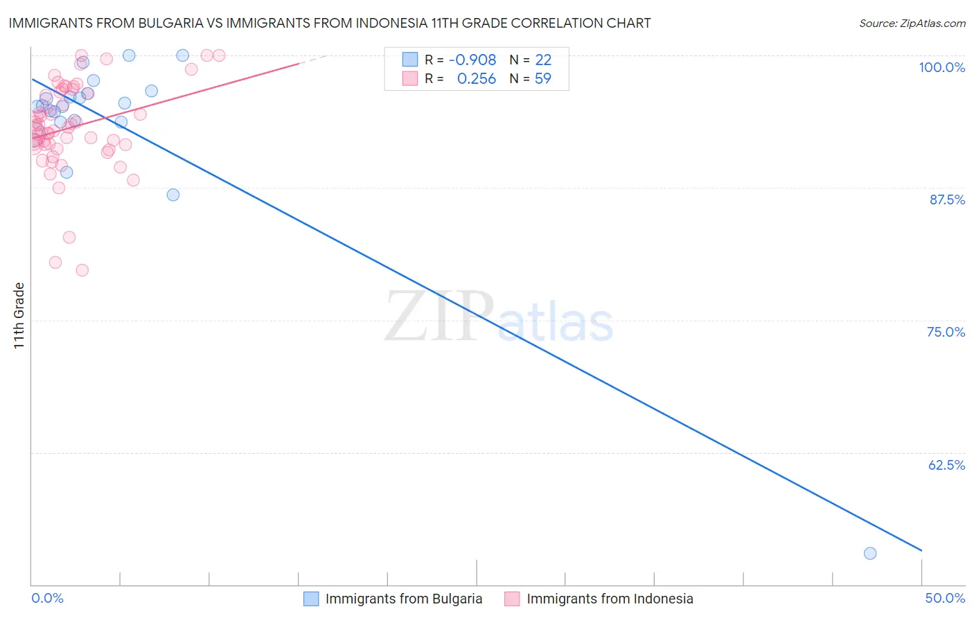 Immigrants from Bulgaria vs Immigrants from Indonesia 11th Grade