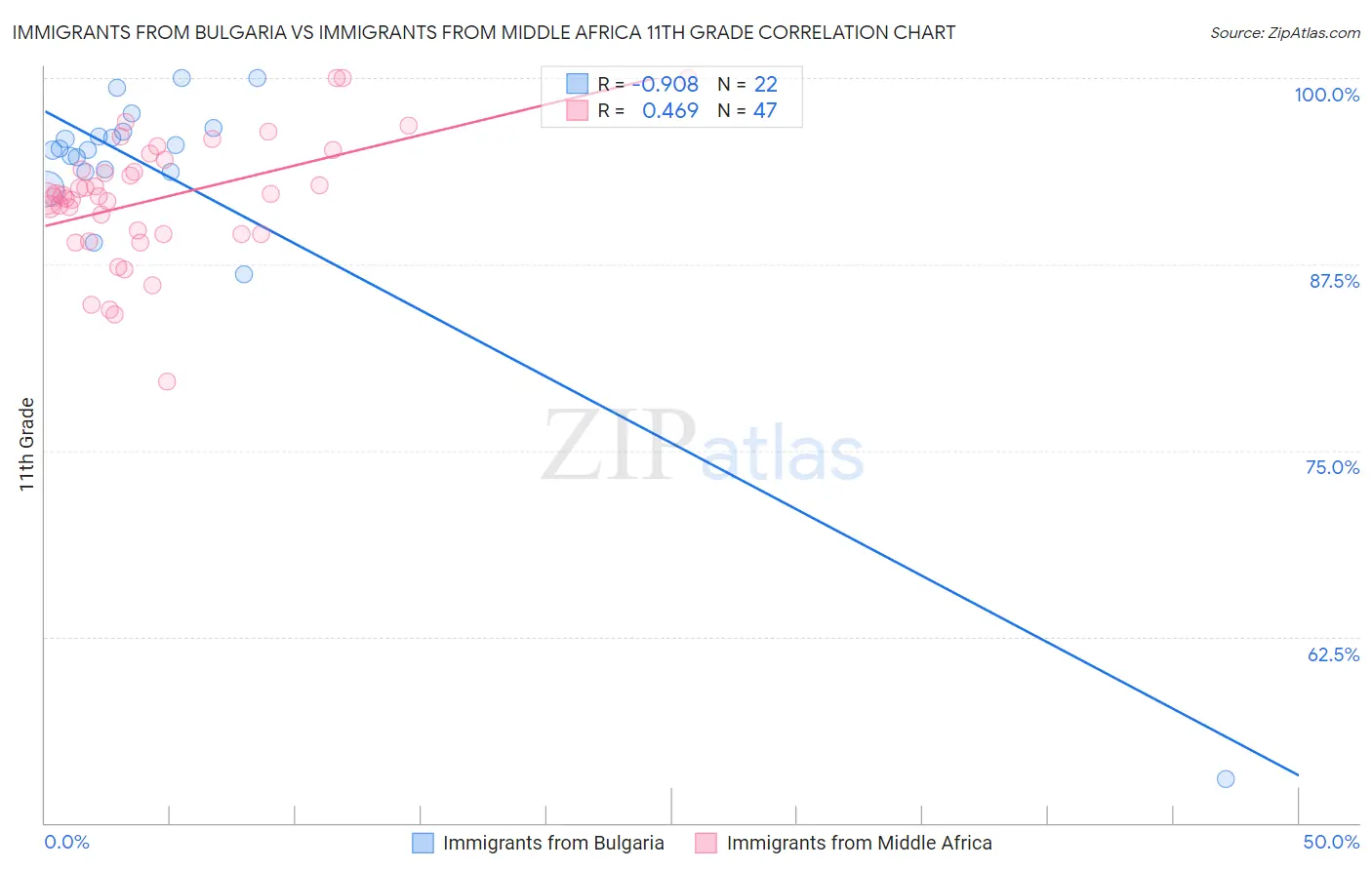 Immigrants from Bulgaria vs Immigrants from Middle Africa 11th Grade