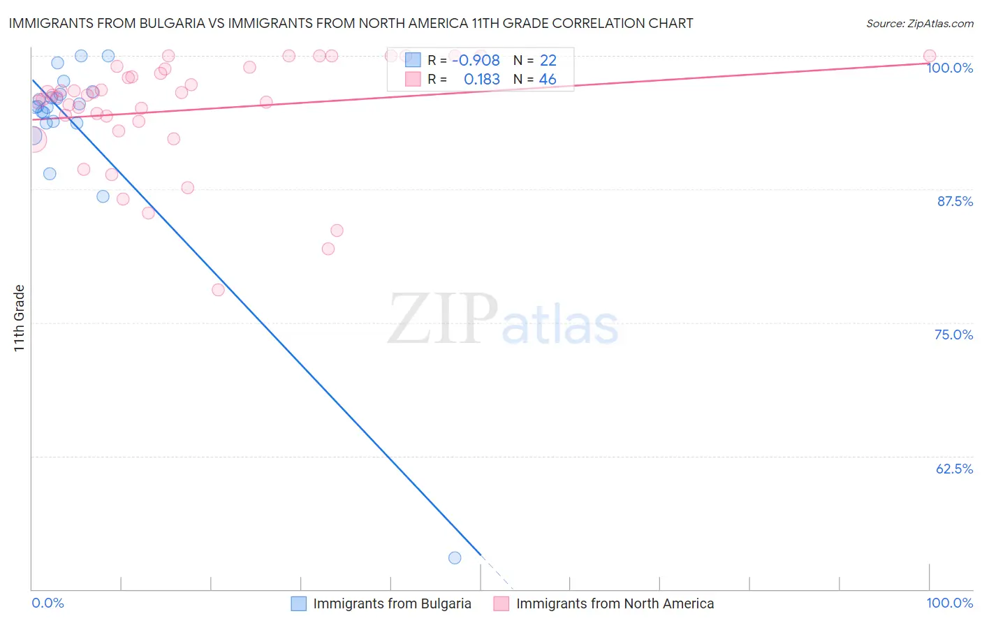 Immigrants from Bulgaria vs Immigrants from North America 11th Grade