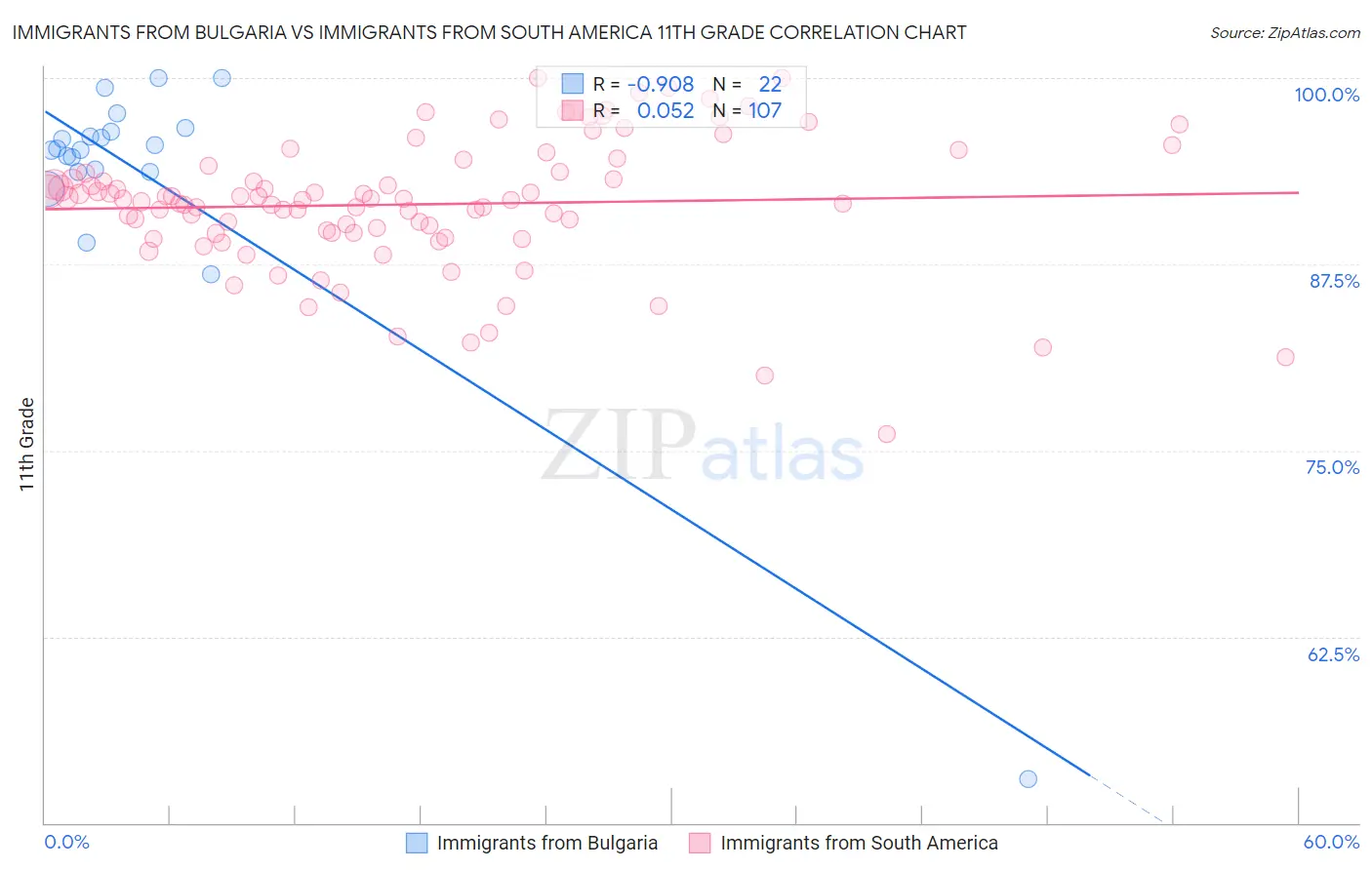 Immigrants from Bulgaria vs Immigrants from South America 11th Grade