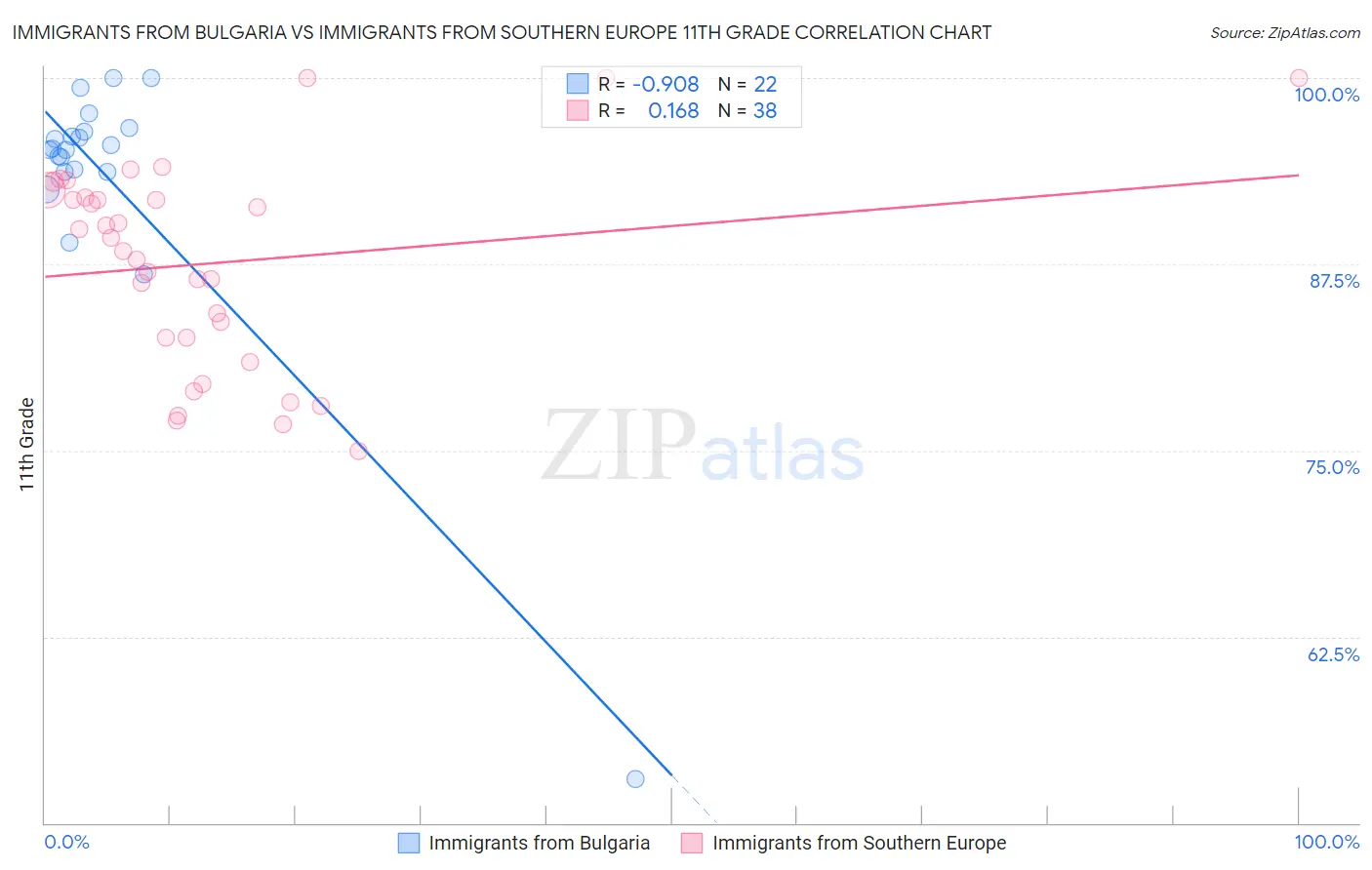 Immigrants from Bulgaria vs Immigrants from Southern Europe 11th Grade