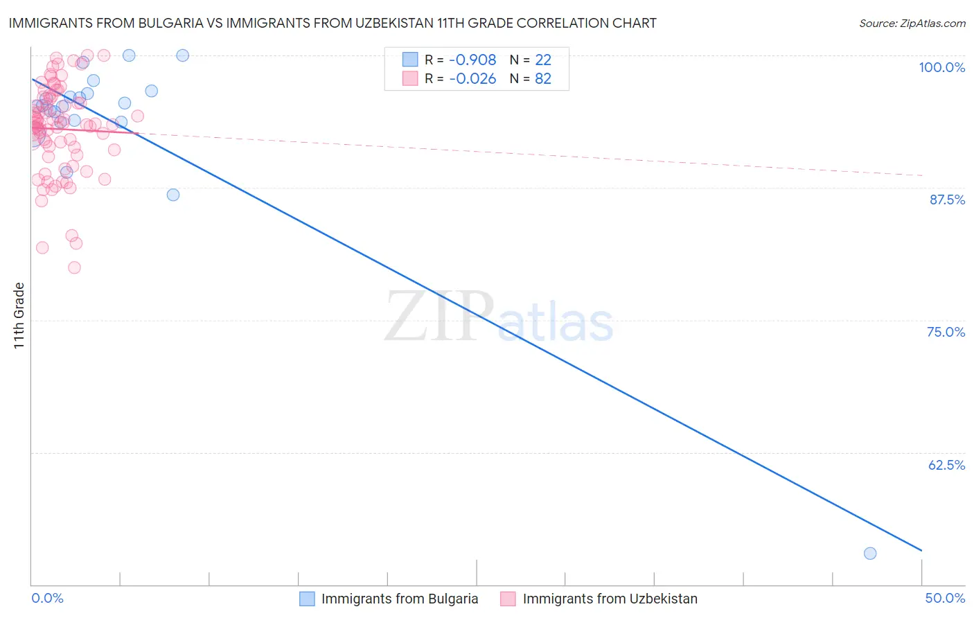 Immigrants from Bulgaria vs Immigrants from Uzbekistan 11th Grade