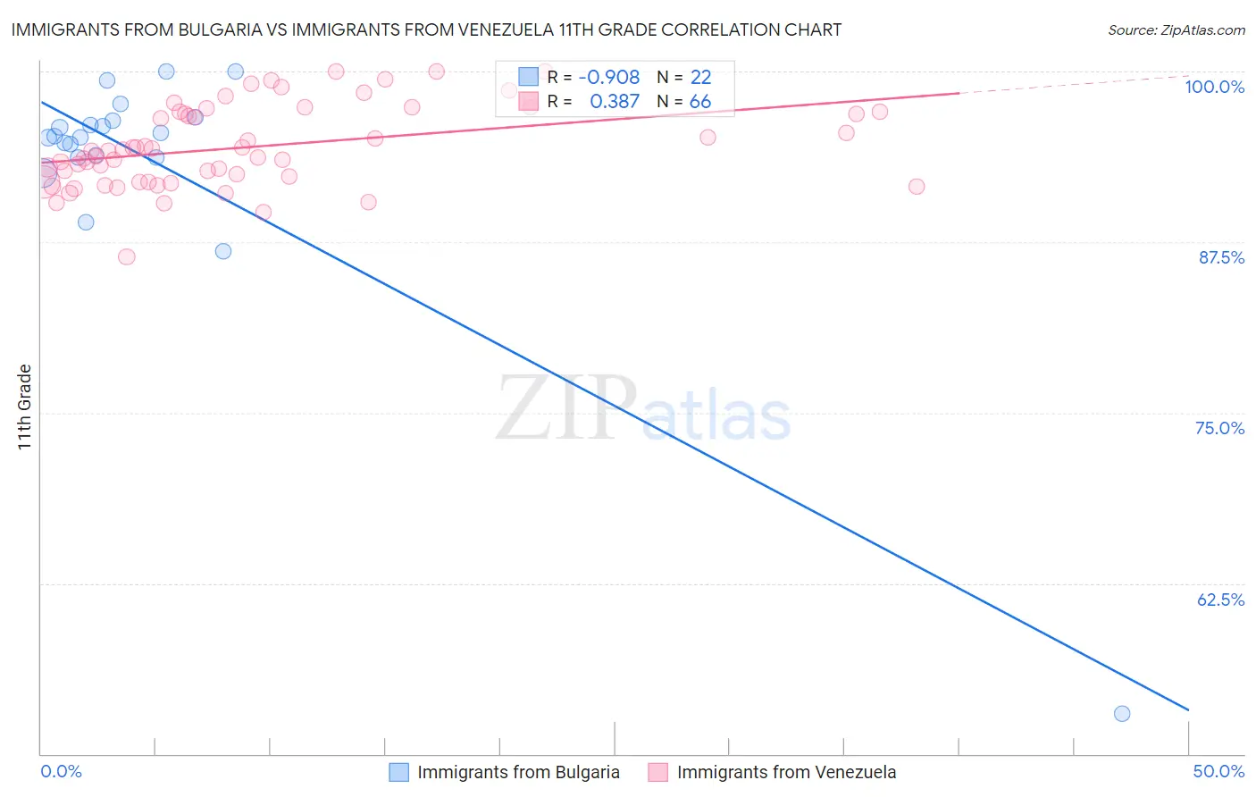 Immigrants from Bulgaria vs Immigrants from Venezuela 11th Grade
