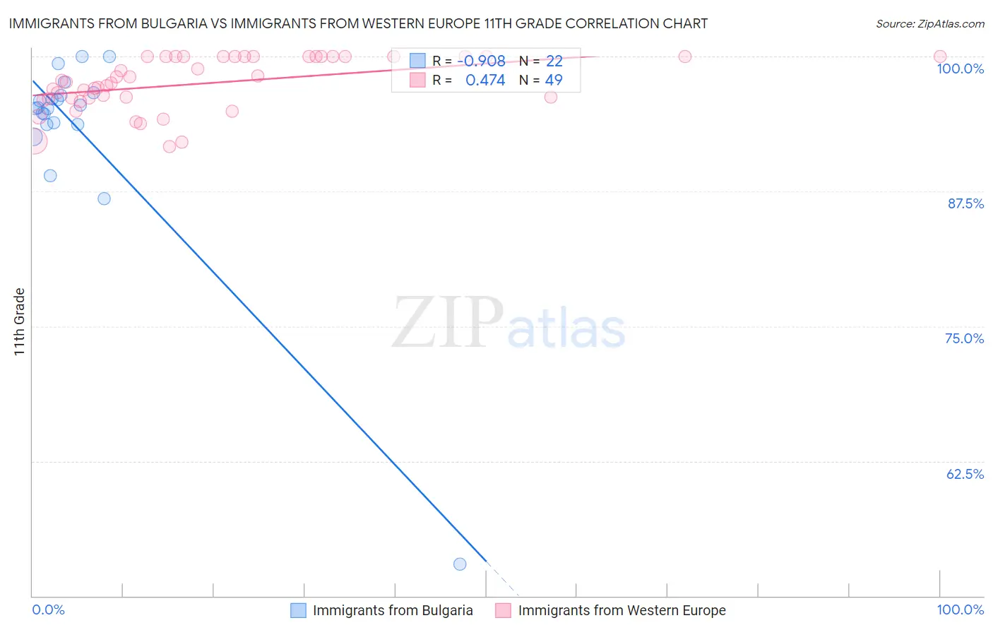 Immigrants from Bulgaria vs Immigrants from Western Europe 11th Grade