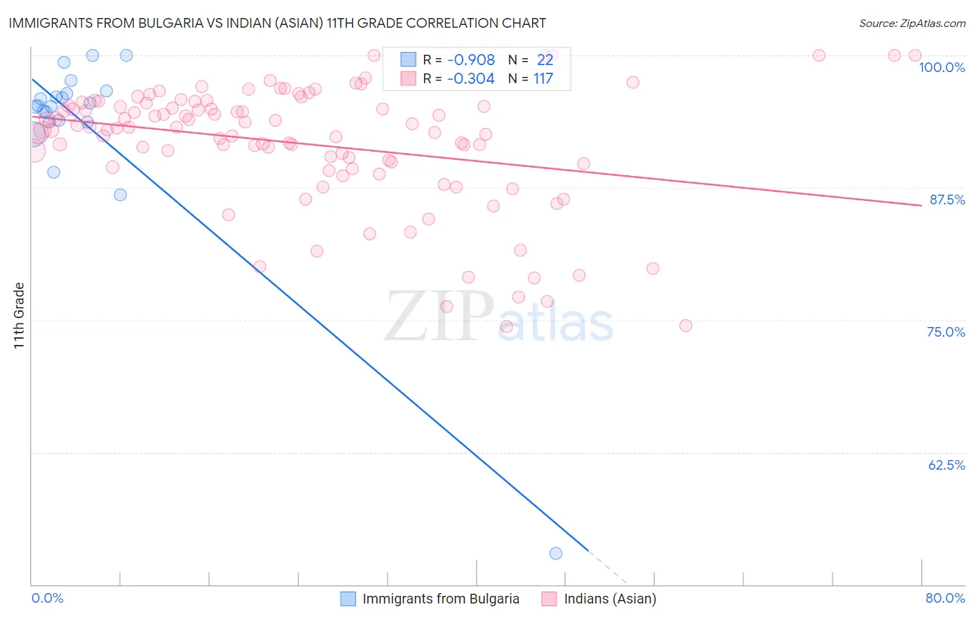 Immigrants from Bulgaria vs Indian (Asian) 11th Grade