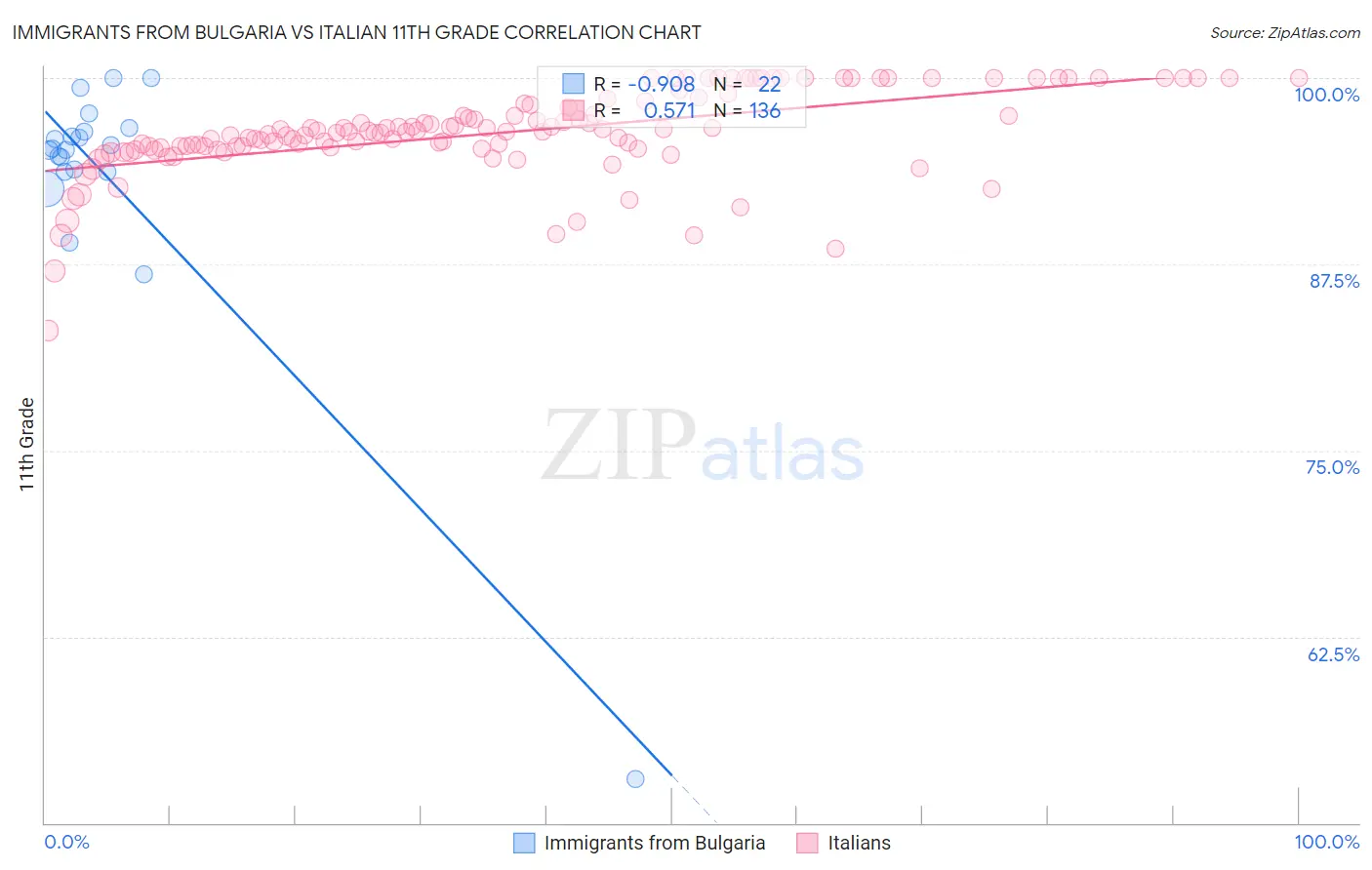 Immigrants from Bulgaria vs Italian 11th Grade