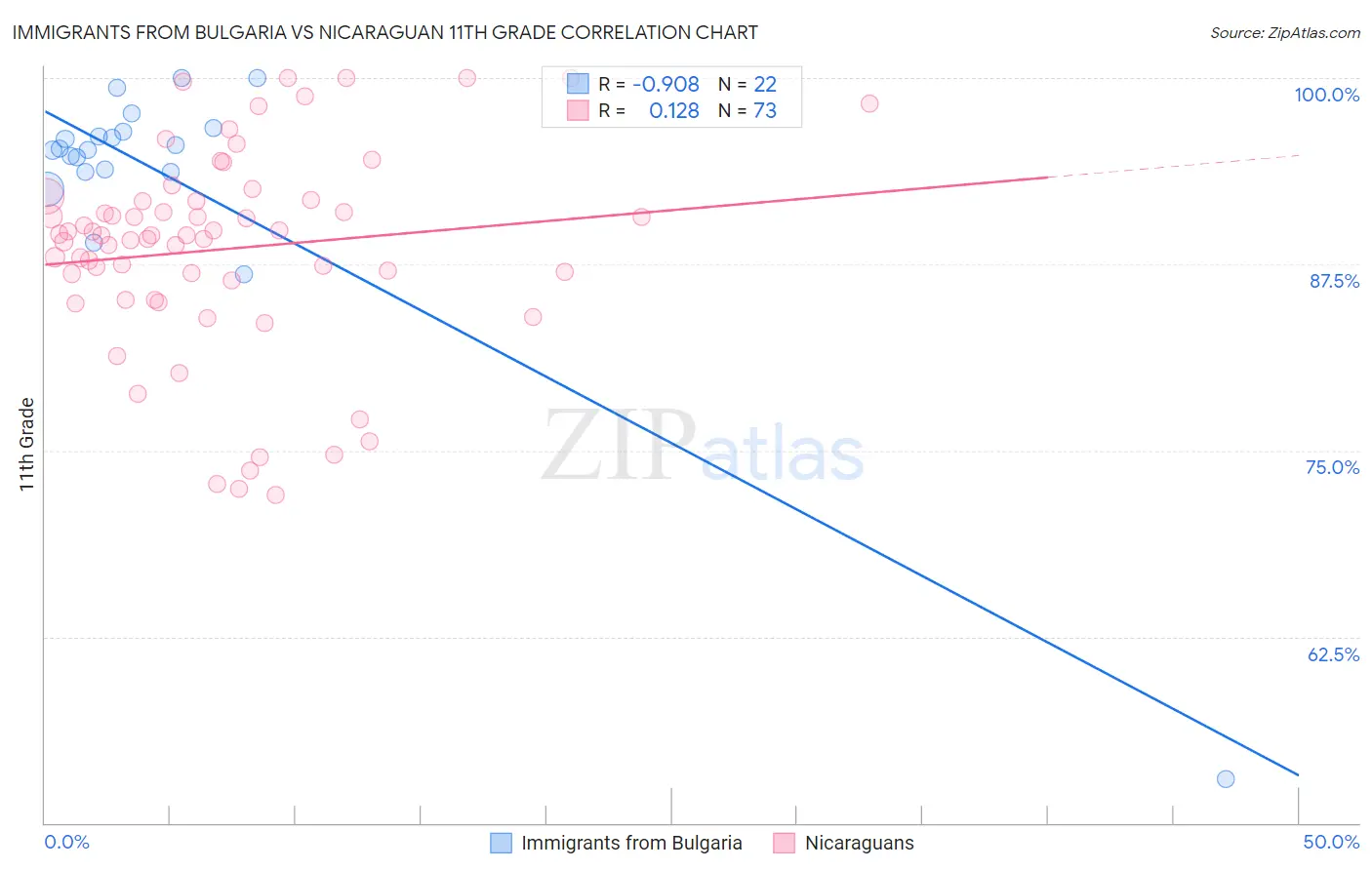 Immigrants from Bulgaria vs Nicaraguan 11th Grade