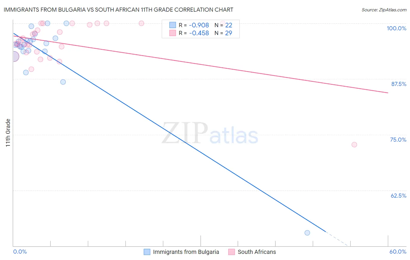 Immigrants from Bulgaria vs South African 11th Grade