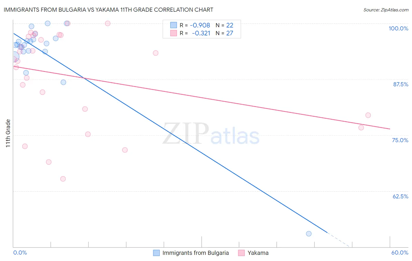 Immigrants from Bulgaria vs Yakama 11th Grade