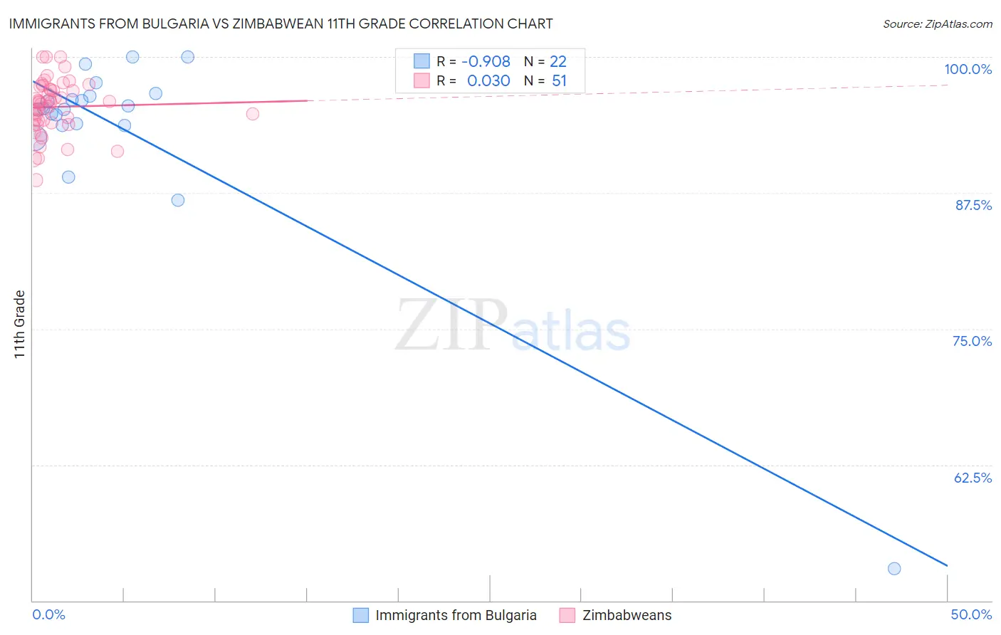 Immigrants from Bulgaria vs Zimbabwean 11th Grade