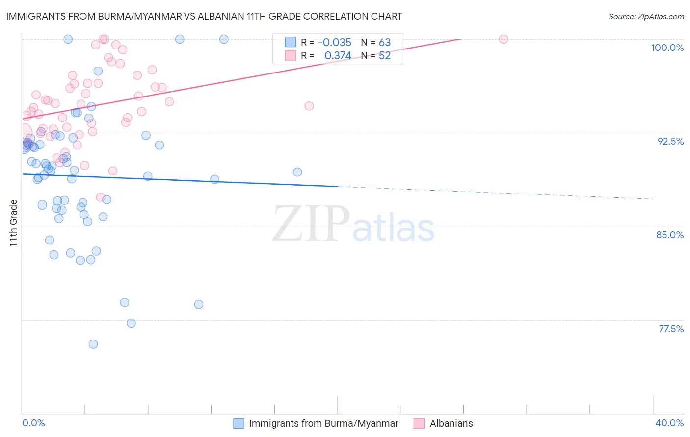 Immigrants from Burma/Myanmar vs Albanian 11th Grade