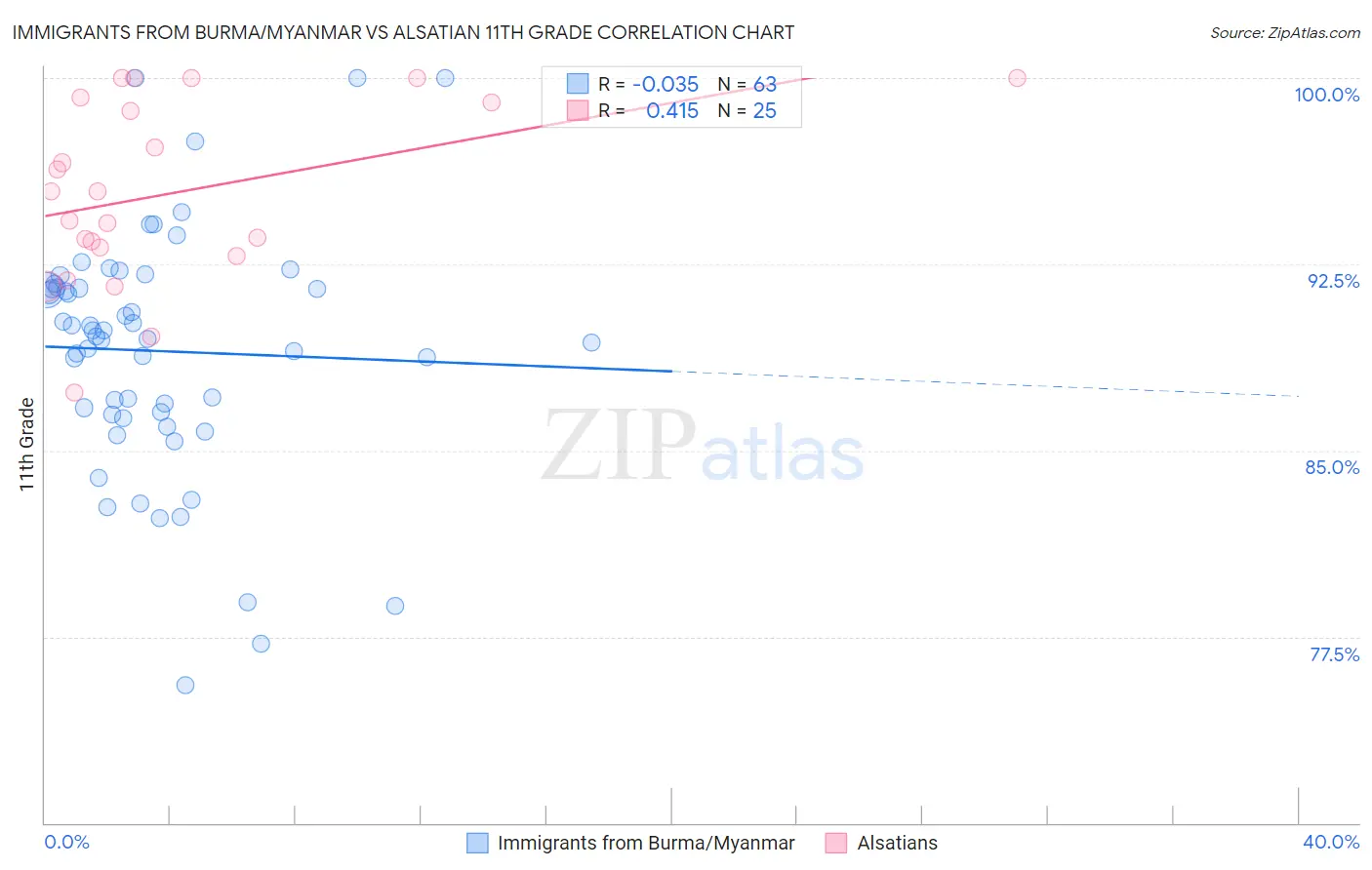 Immigrants from Burma/Myanmar vs Alsatian 11th Grade