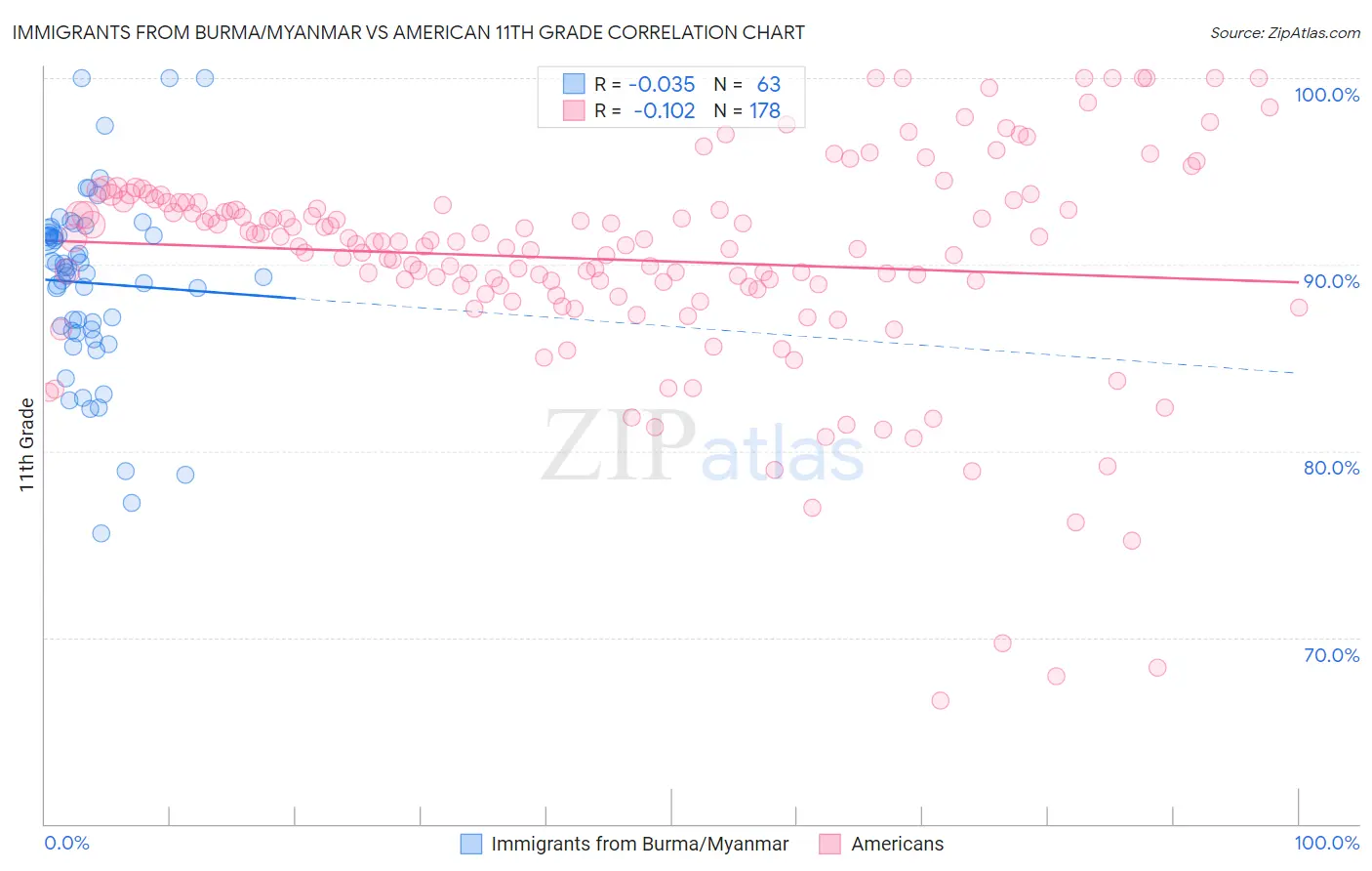 Immigrants from Burma/Myanmar vs American 11th Grade