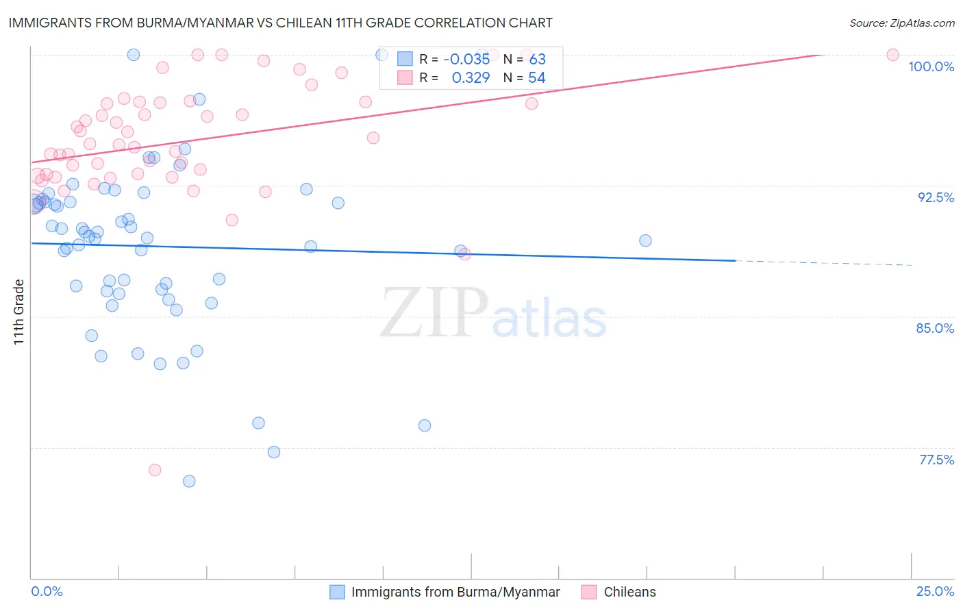 Immigrants from Burma/Myanmar vs Chilean 11th Grade