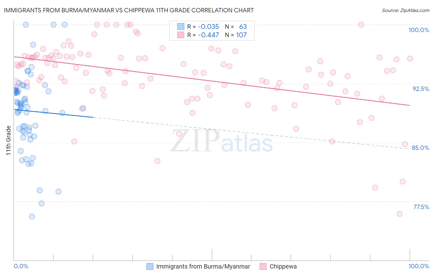 Immigrants from Burma/Myanmar vs Chippewa 11th Grade