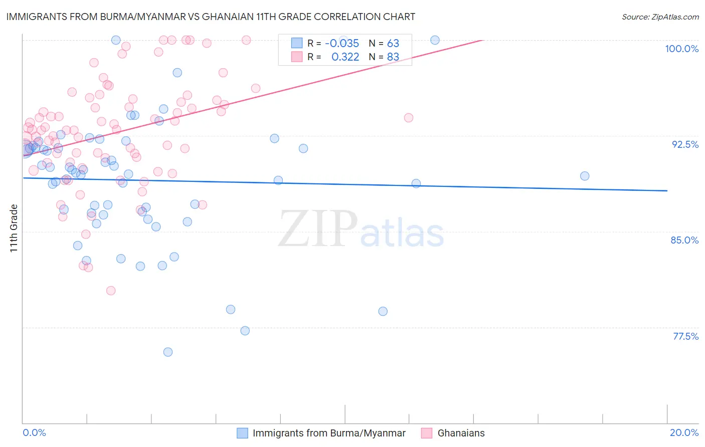 Immigrants from Burma/Myanmar vs Ghanaian 11th Grade