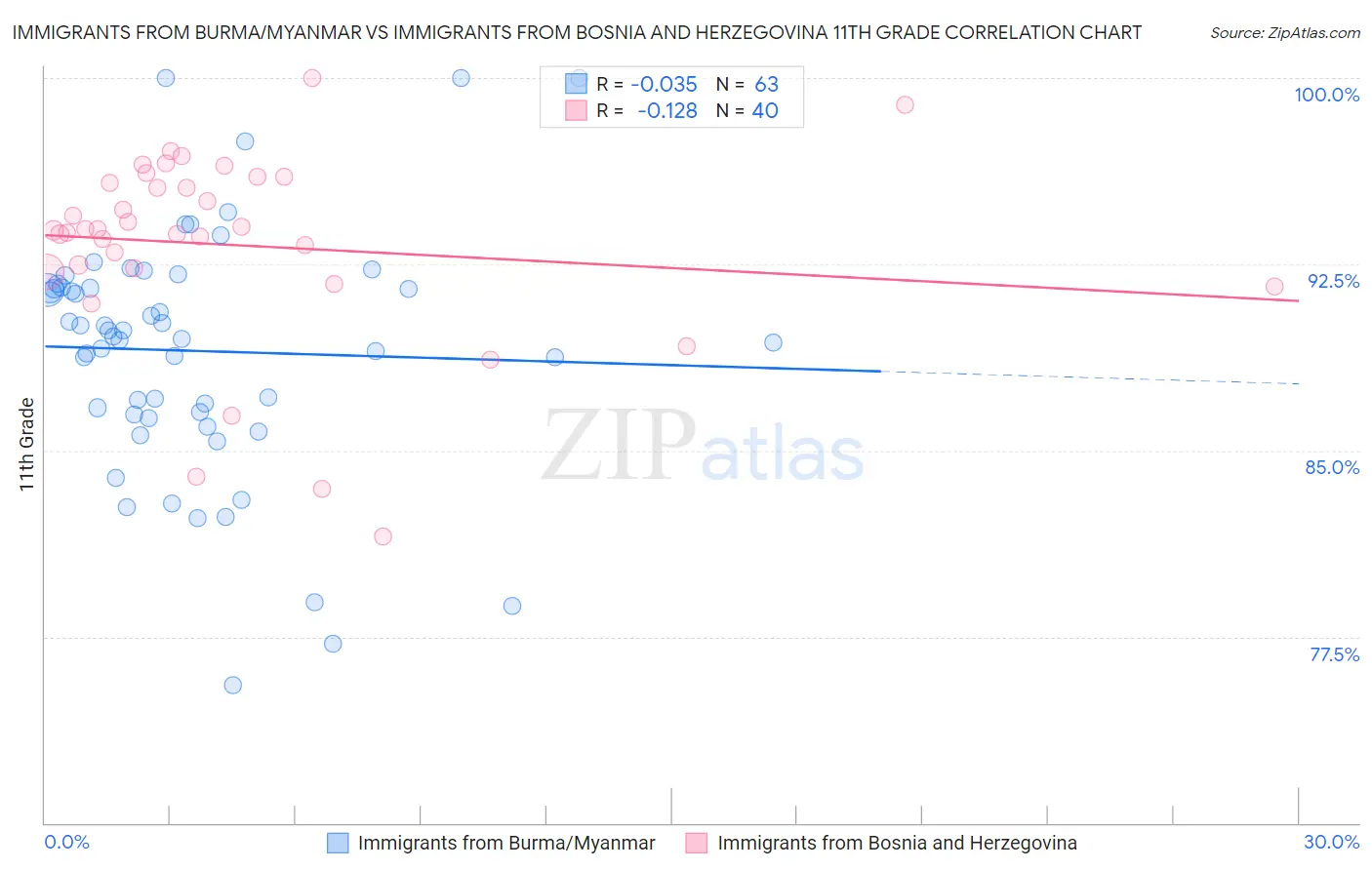 Immigrants from Burma/Myanmar vs Immigrants from Bosnia and Herzegovina 11th Grade