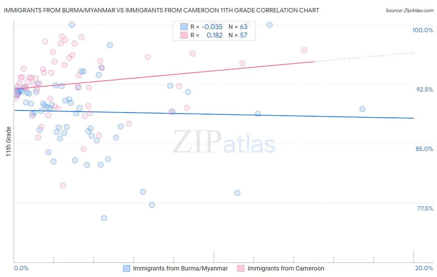 Immigrants from Burma/Myanmar vs Immigrants from Cameroon 11th Grade