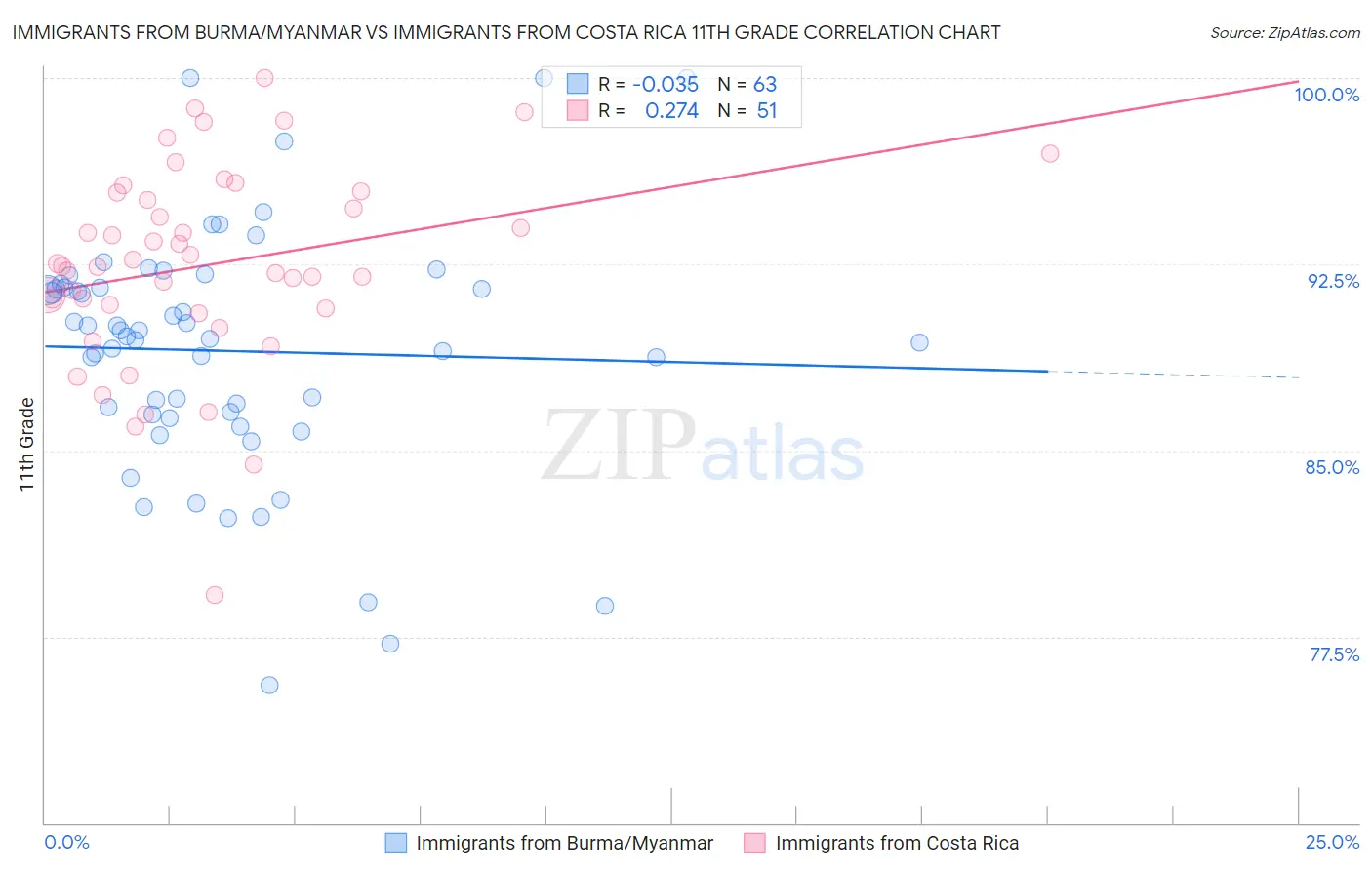 Immigrants from Burma/Myanmar vs Immigrants from Costa Rica 11th Grade