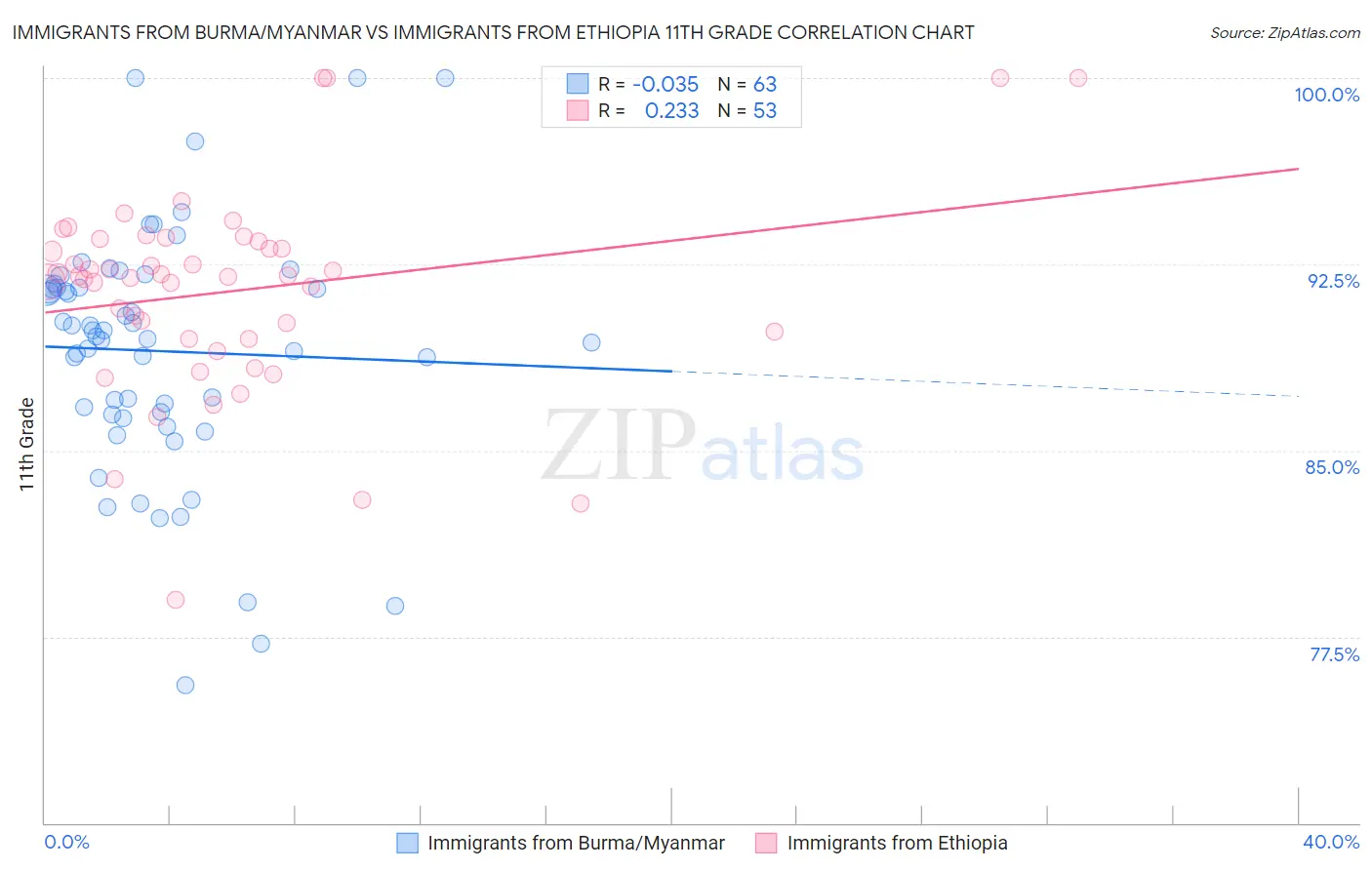 Immigrants from Burma/Myanmar vs Immigrants from Ethiopia 11th Grade