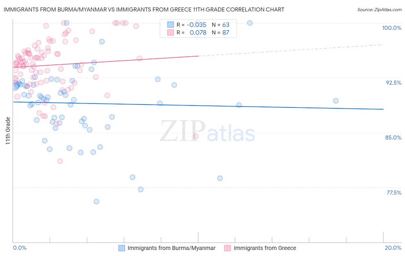 Immigrants from Burma/Myanmar vs Immigrants from Greece 11th Grade