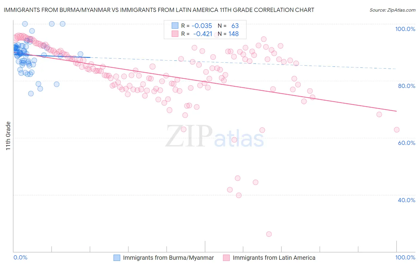 Immigrants from Burma/Myanmar vs Immigrants from Latin America 11th Grade