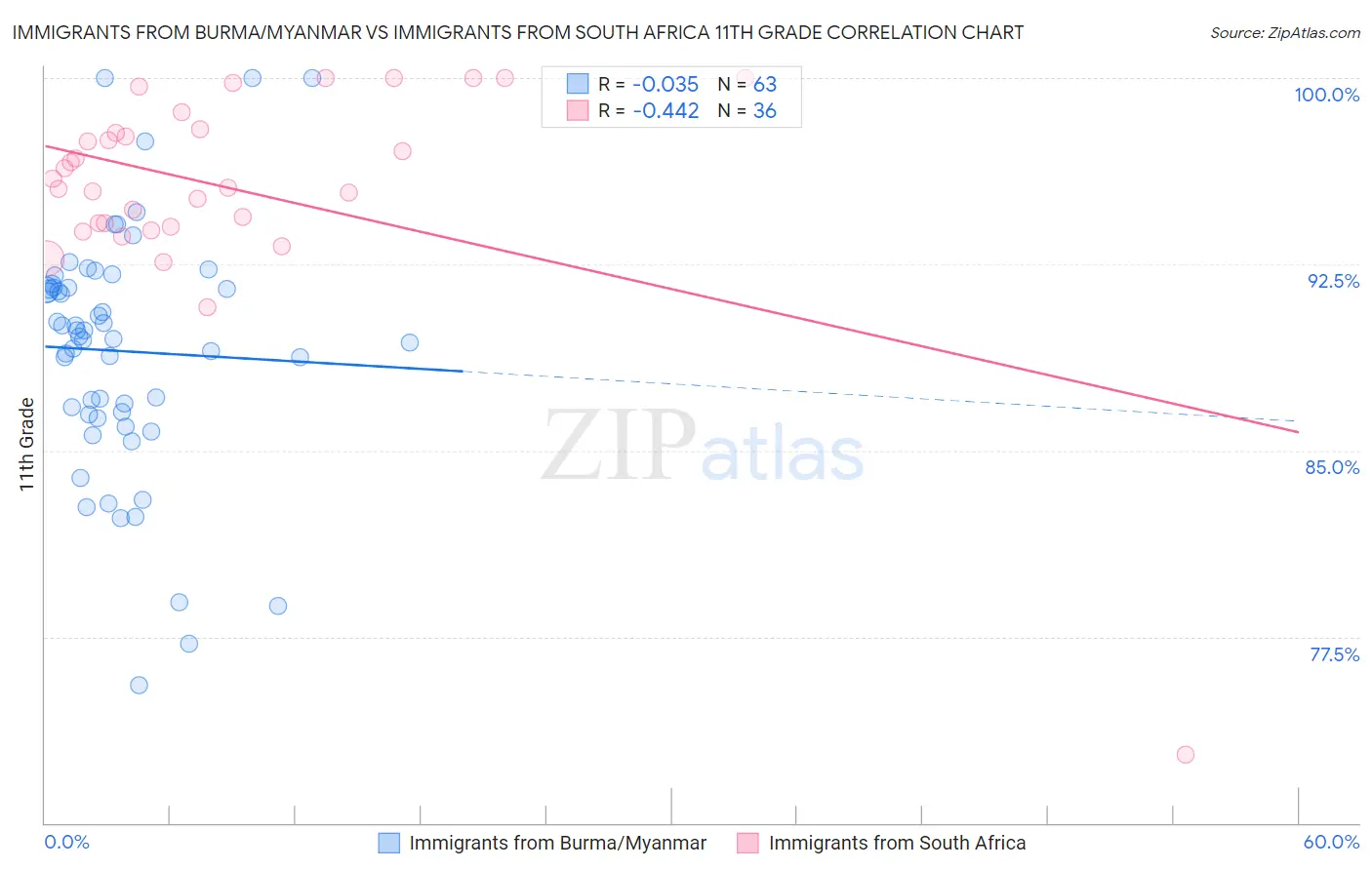 Immigrants from Burma/Myanmar vs Immigrants from South Africa 11th Grade