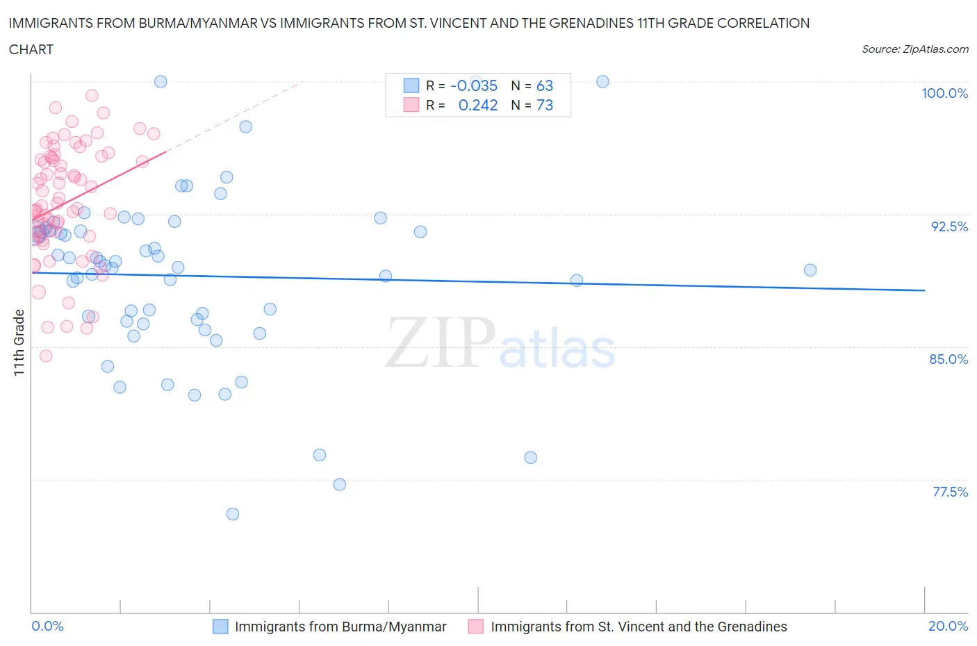 Immigrants from Burma/Myanmar vs Immigrants from St. Vincent and the Grenadines 11th Grade