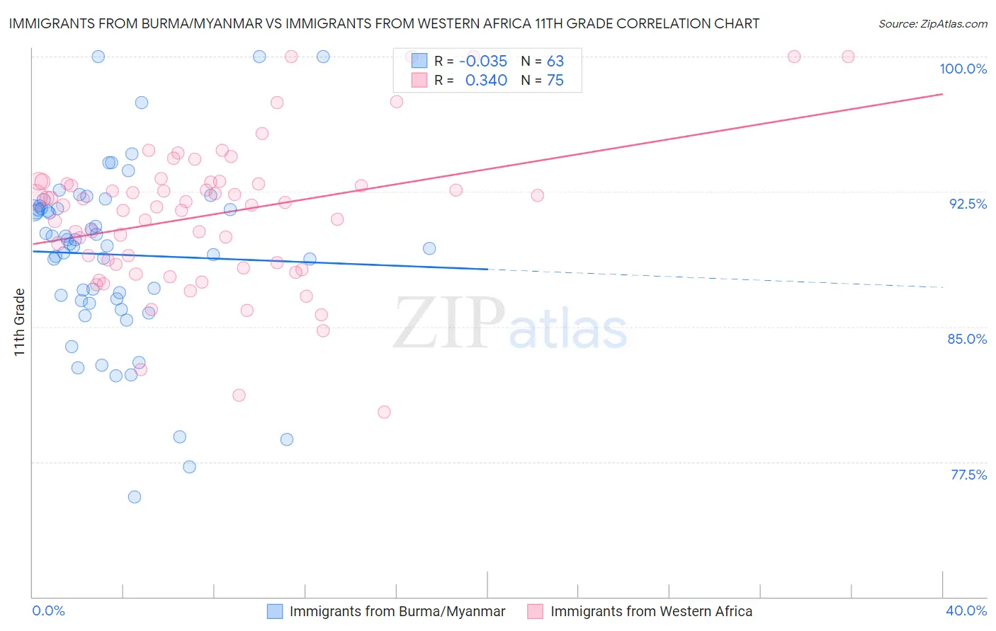 Immigrants from Burma/Myanmar vs Immigrants from Western Africa 11th Grade