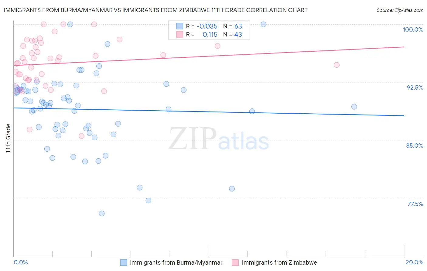 Immigrants from Burma/Myanmar vs Immigrants from Zimbabwe 11th Grade