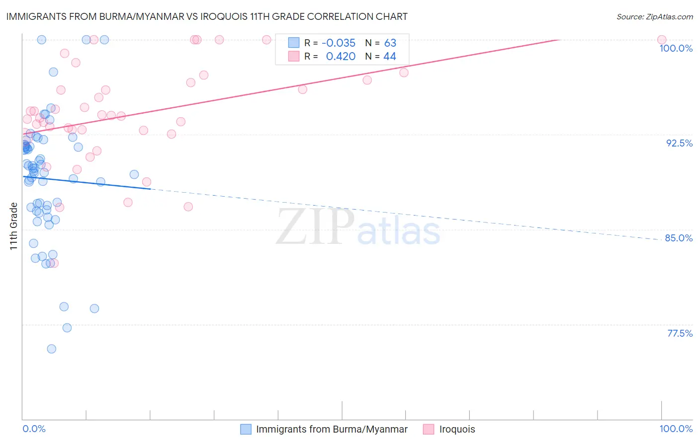 Immigrants from Burma/Myanmar vs Iroquois 11th Grade