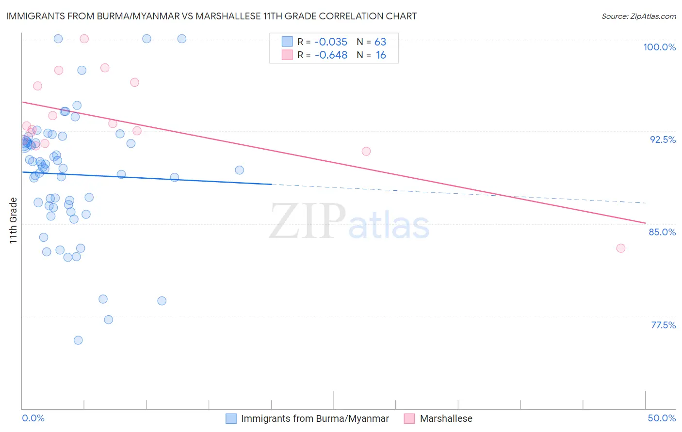 Immigrants from Burma/Myanmar vs Marshallese 11th Grade