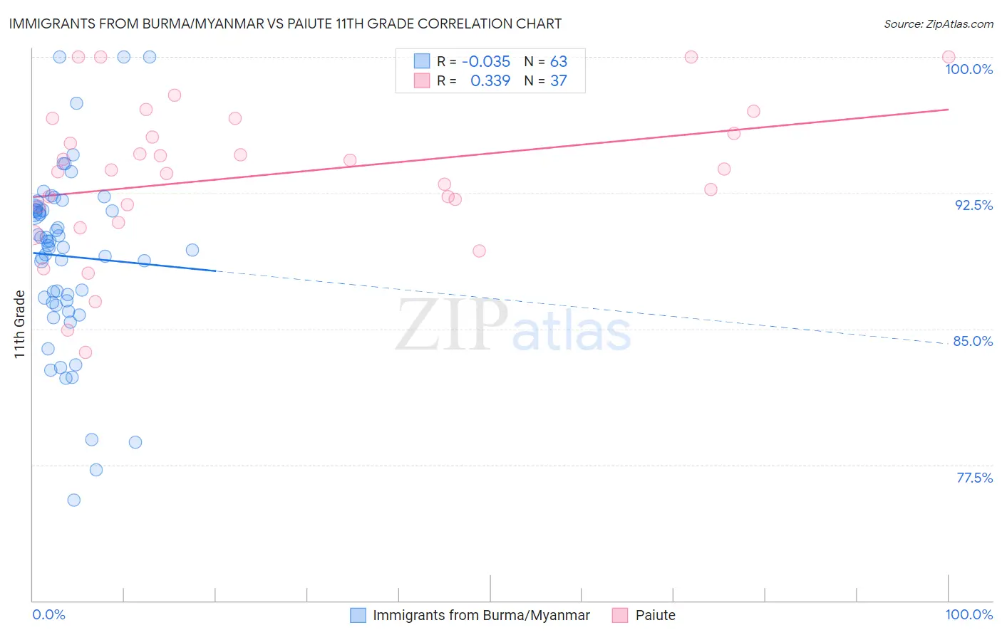 Immigrants from Burma/Myanmar vs Paiute 11th Grade