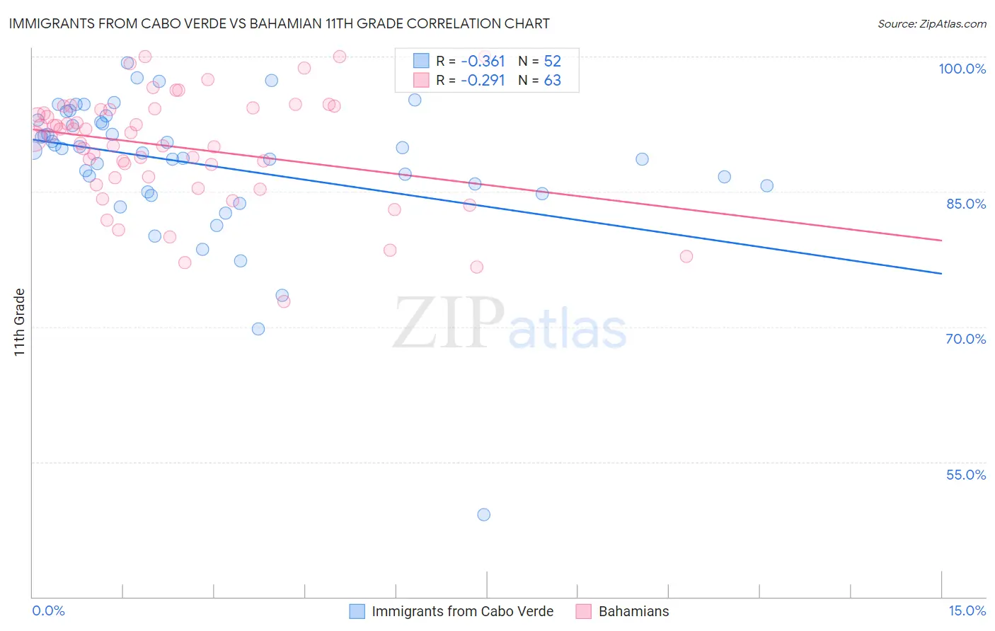 Immigrants from Cabo Verde vs Bahamian 11th Grade