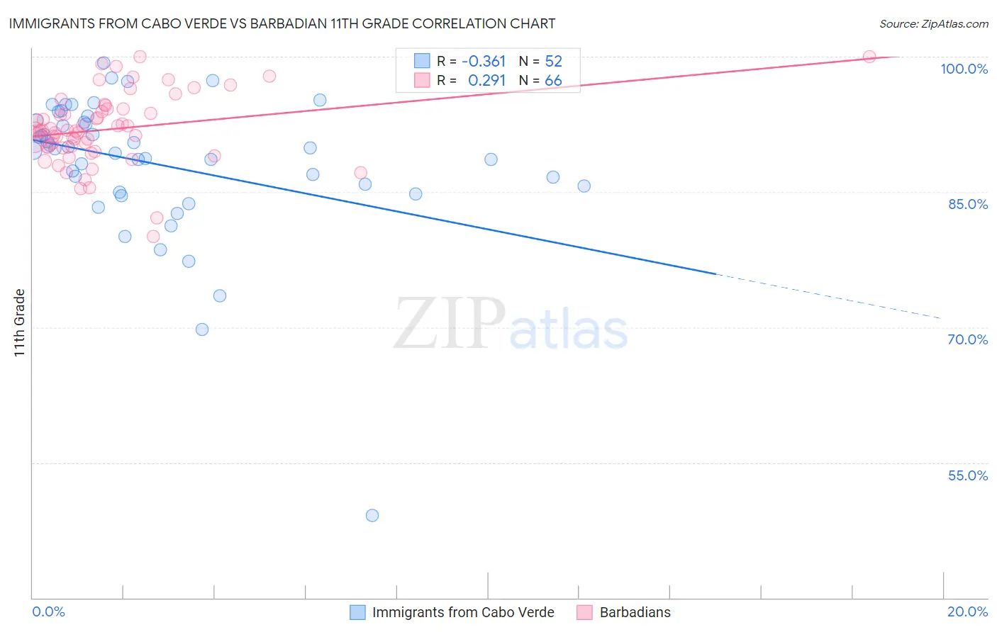 Immigrants from Cabo Verde vs Barbadian 11th Grade