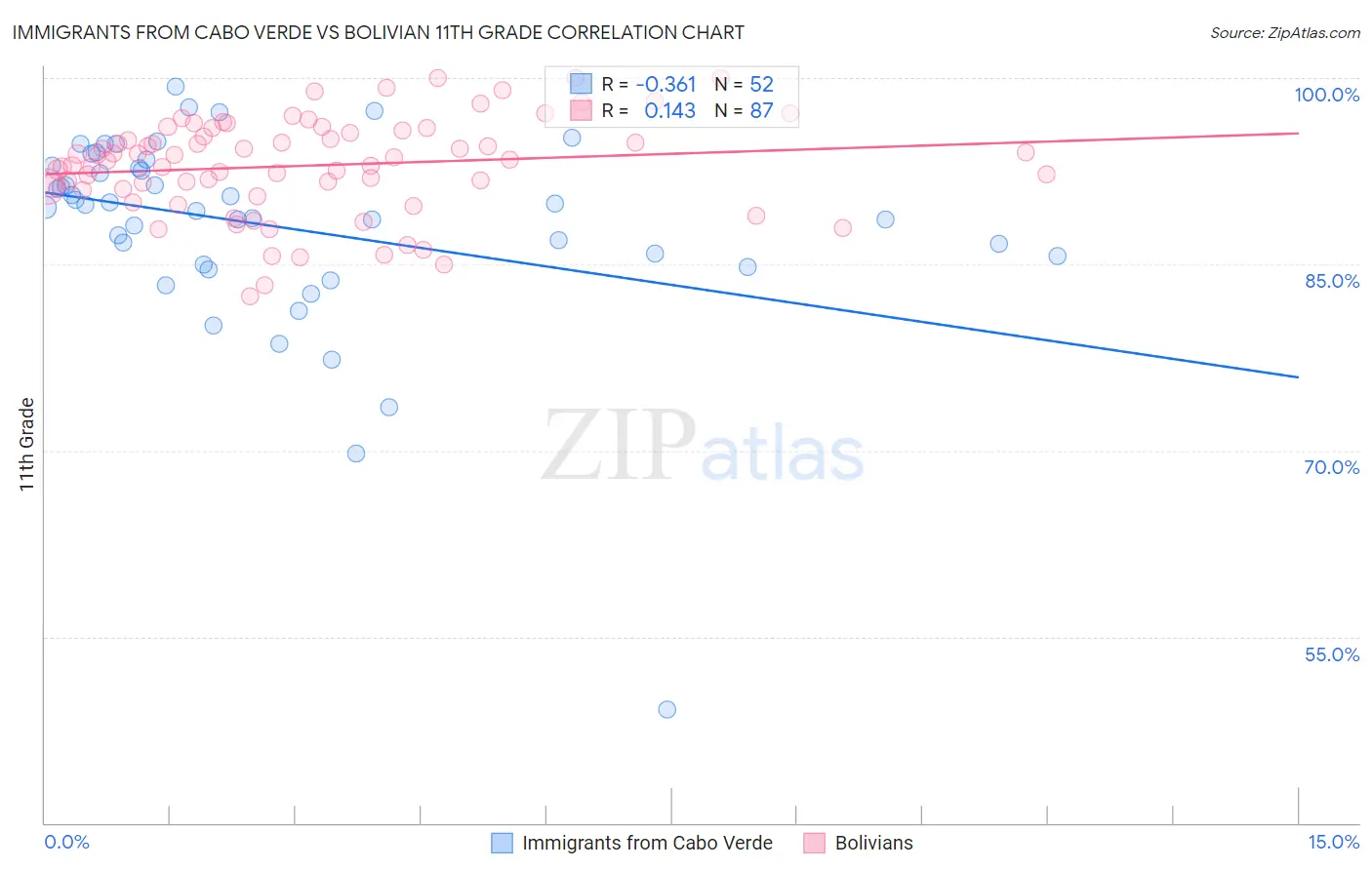 Immigrants from Cabo Verde vs Bolivian 11th Grade