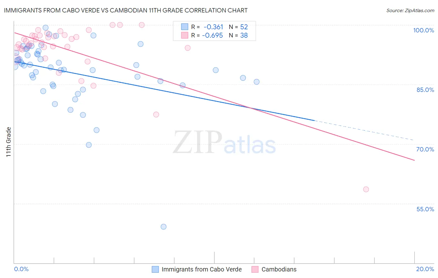 Immigrants from Cabo Verde vs Cambodian 11th Grade