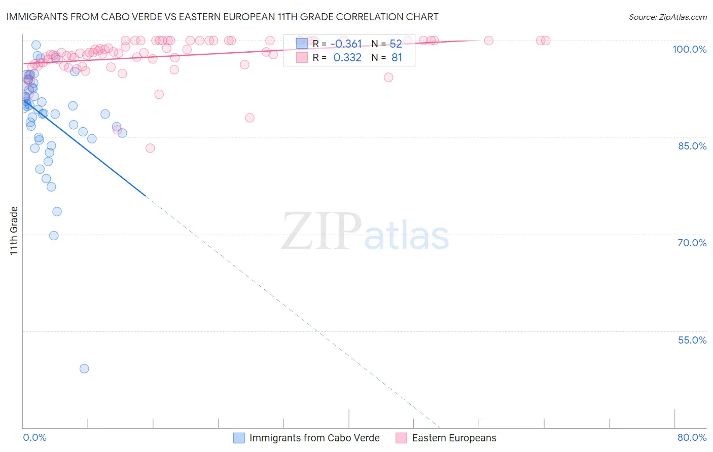 Immigrants from Cabo Verde vs Eastern European 11th Grade