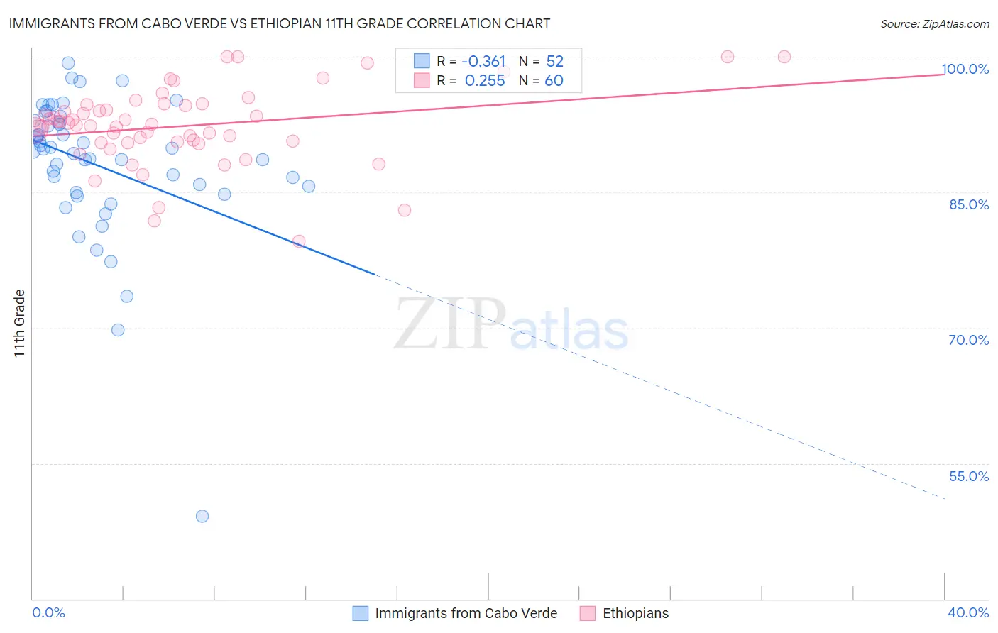 Immigrants from Cabo Verde vs Ethiopian 11th Grade