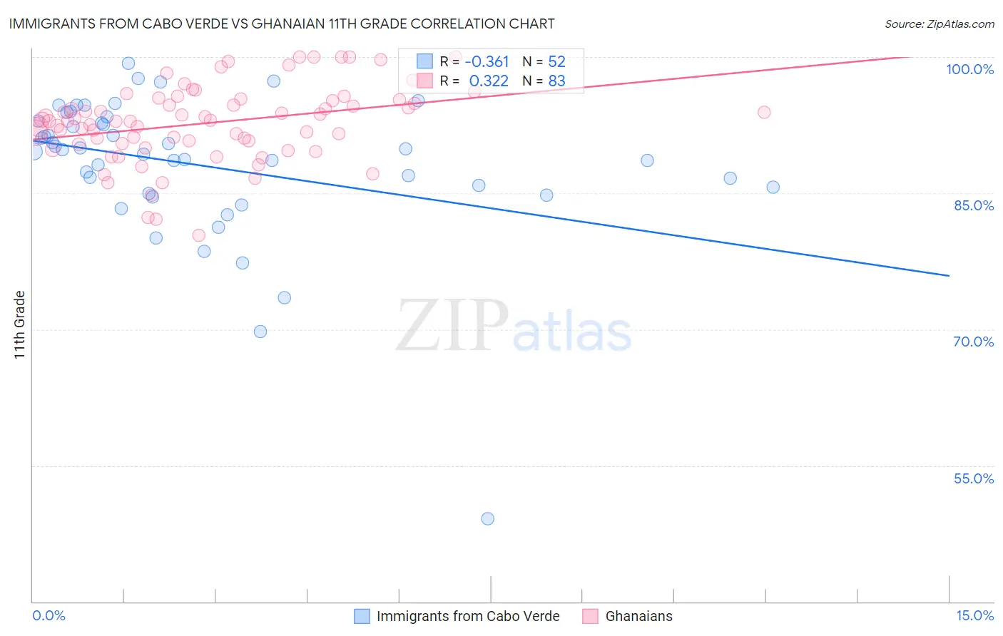 Immigrants from Cabo Verde vs Ghanaian 11th Grade