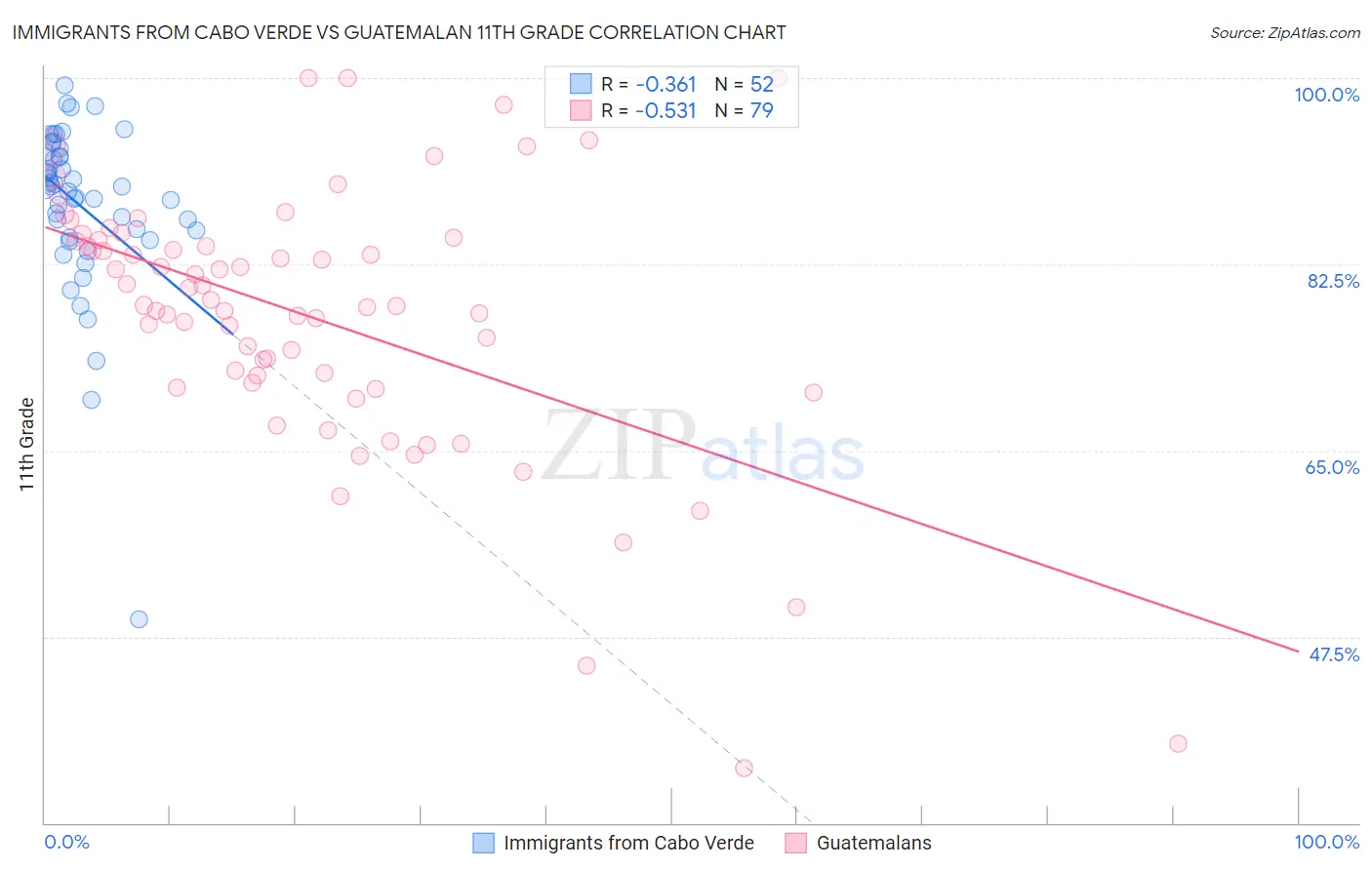 Immigrants from Cabo Verde vs Guatemalan 11th Grade