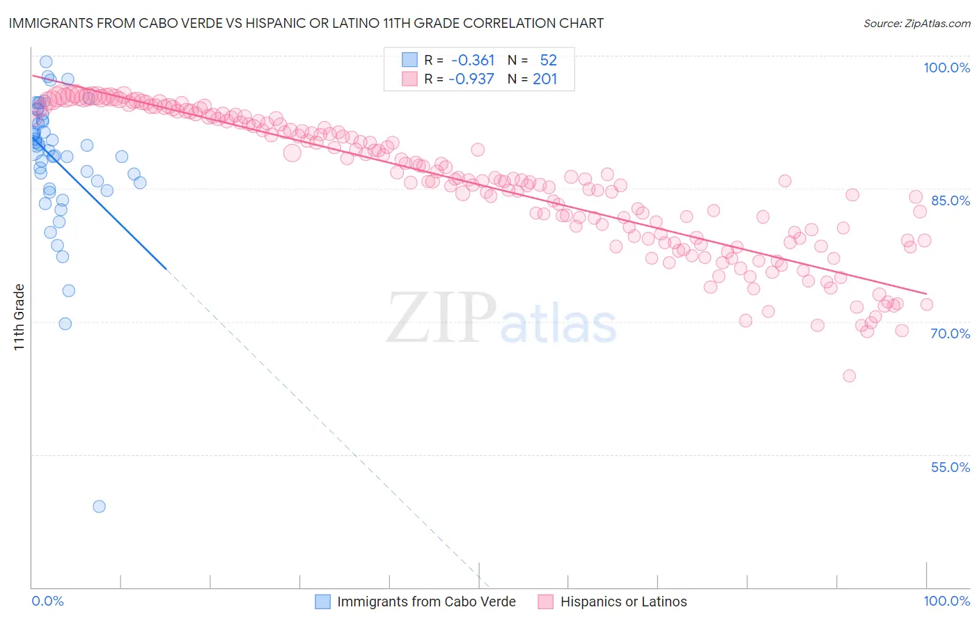 Immigrants from Cabo Verde vs Hispanic or Latino 11th Grade