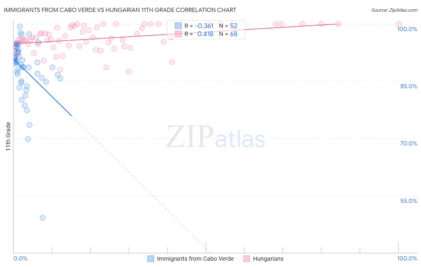 Immigrants from Cabo Verde vs Hungarian 11th Grade