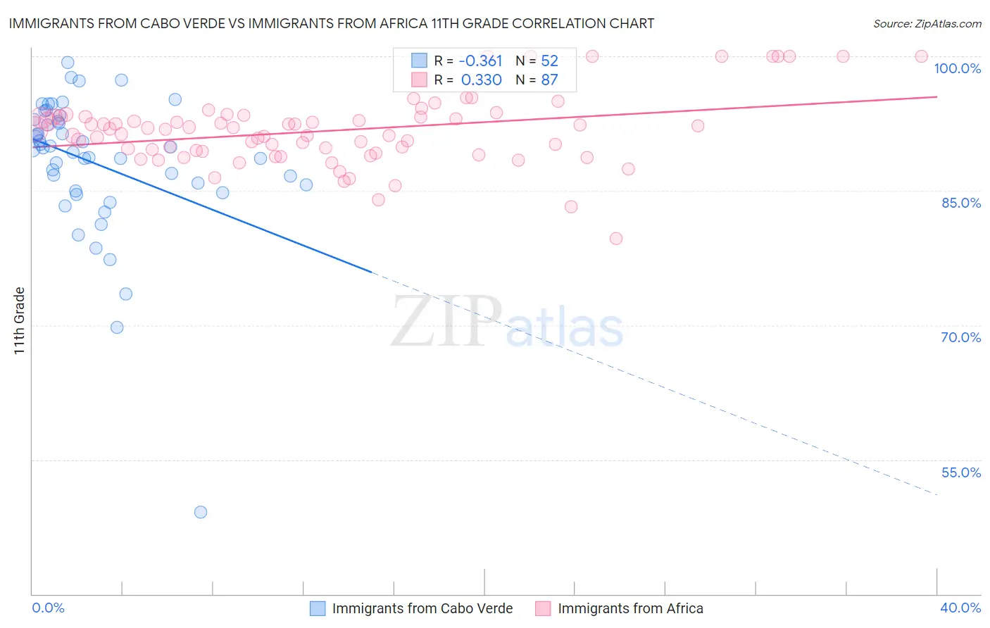 Immigrants from Cabo Verde vs Immigrants from Africa 11th Grade